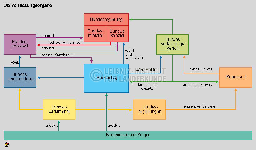 Die Verfassungsorgane. 1999 | Nationalatlas - Archiv
