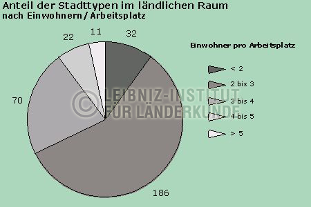 Anteil Der Stadttypen Im L Ndlichen Raum Nationalatlas Archiv