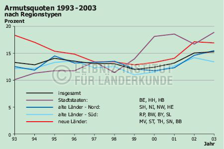 Armutsquoten: Nach Regionstypen. 1993-2003 | Nationalatlas - Archiv