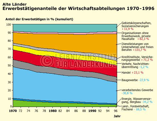 Erwerbstätigenanteile der Wirtschaftsabteilungen. BRD 1970-1996 | Nationalatlas - Archiv